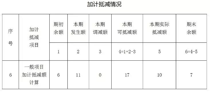 增值稅加計抵減知識點打包奉上，新年度別忘了重新確認(rèn)哦~