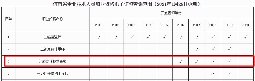 經(jīng)濟(jì)專業(yè)技術(shù)資格考試電子證書