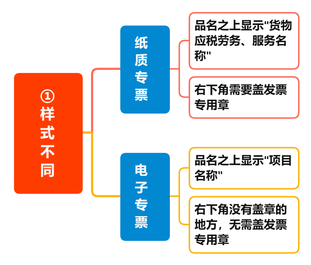 增值稅電子專票與紙制專票的八大區(qū)別 您知道嗎？