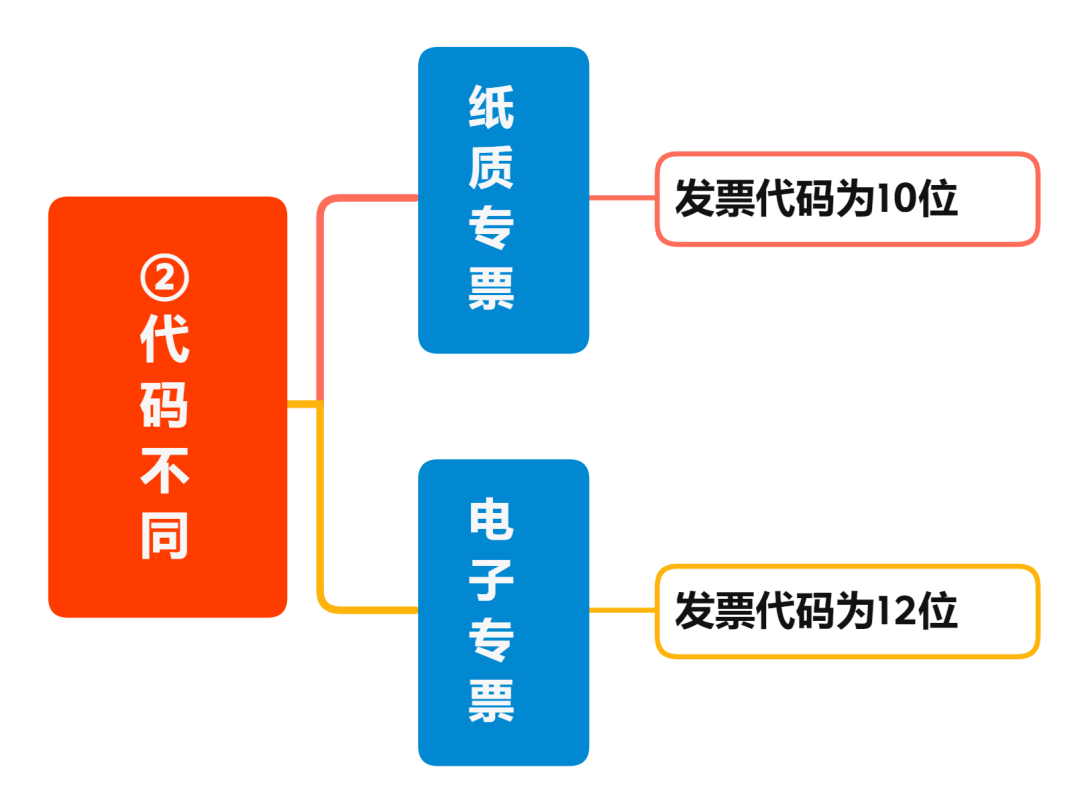 增值稅電子專票與紙制專票的八大區(qū)別 您知道嗎？