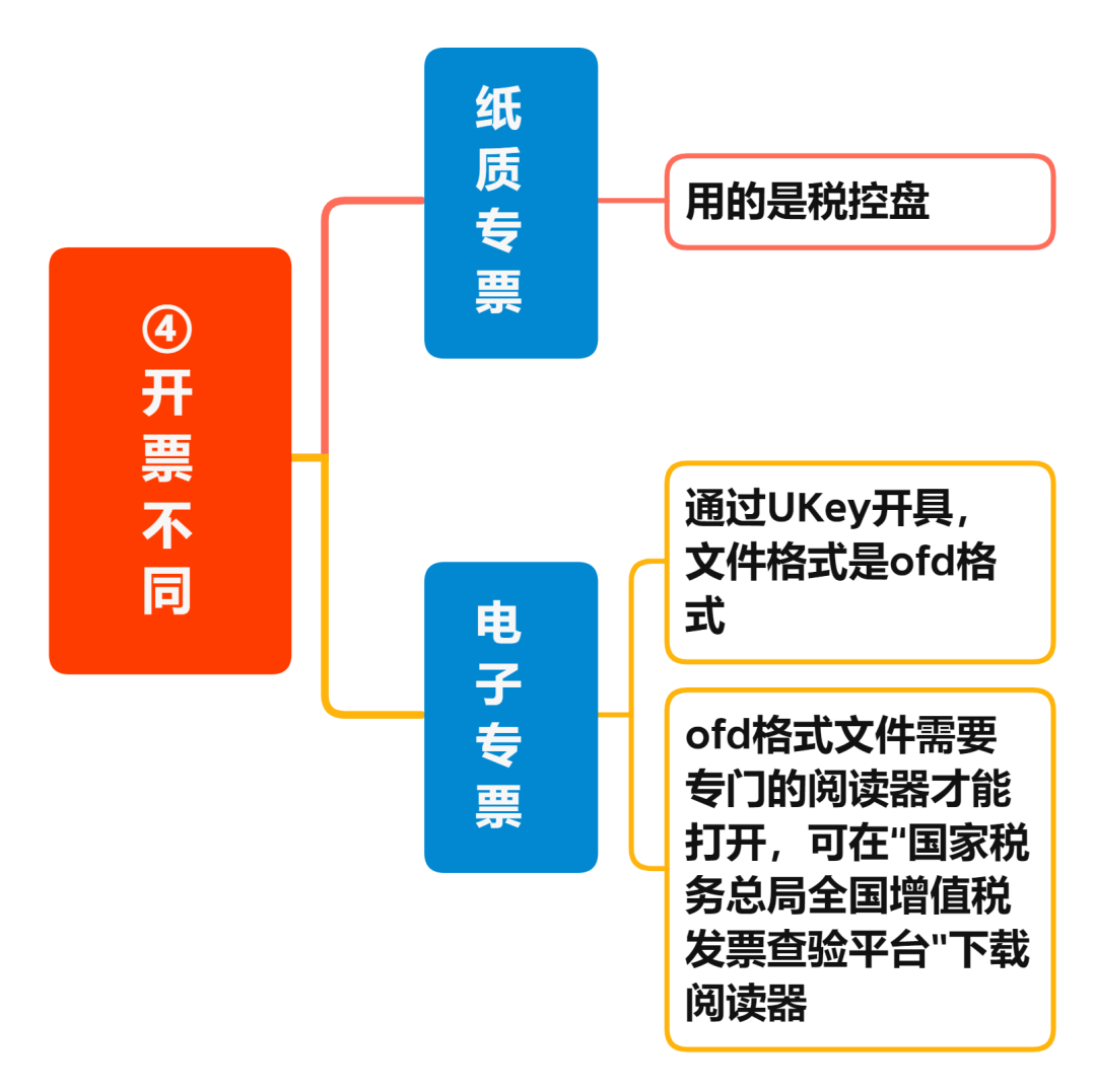 增值稅電子專票與紙制專票的八大區(qū)別 您知道嗎？