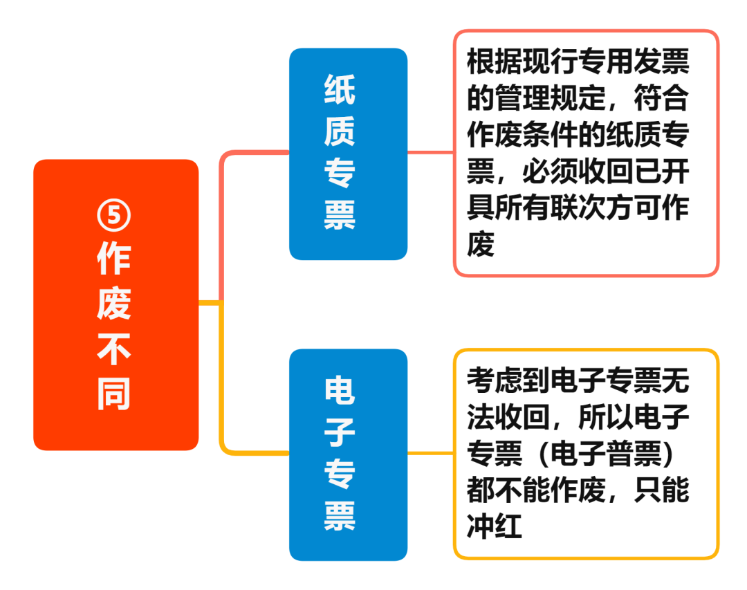 增值稅電子專票與紙制專票的八大區(qū)別 您知道嗎？