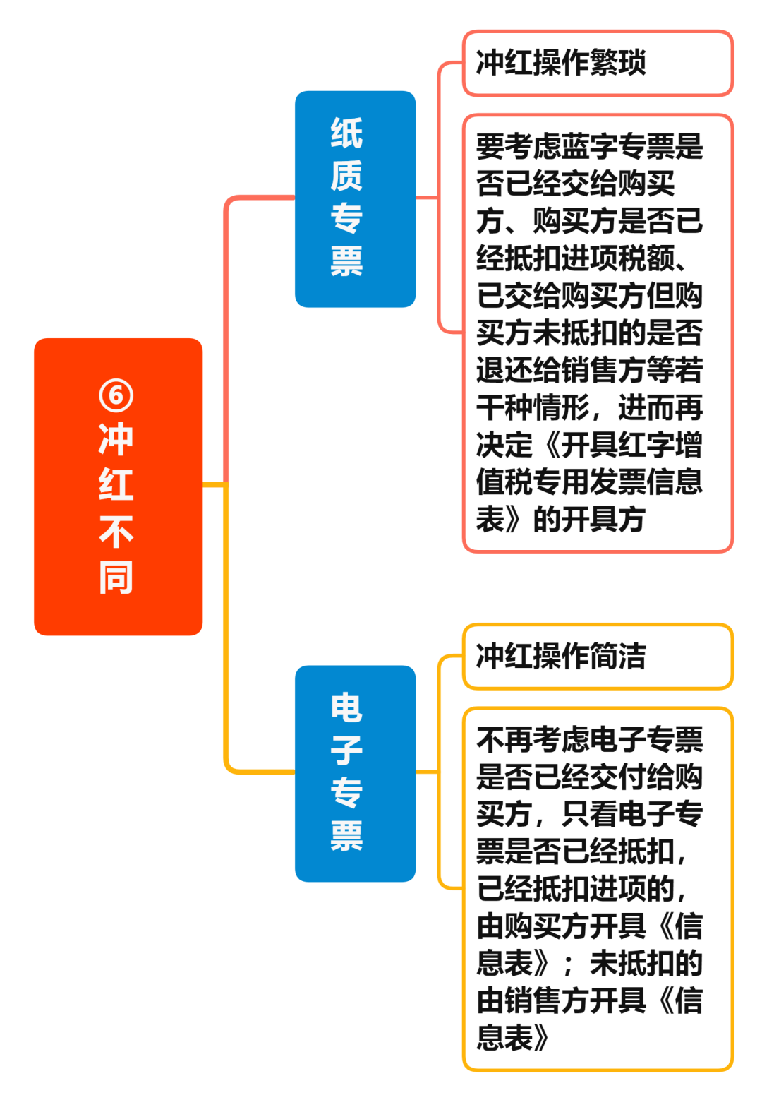 增值稅電子專票與紙制專票的八大區(qū)別 您知道嗎？