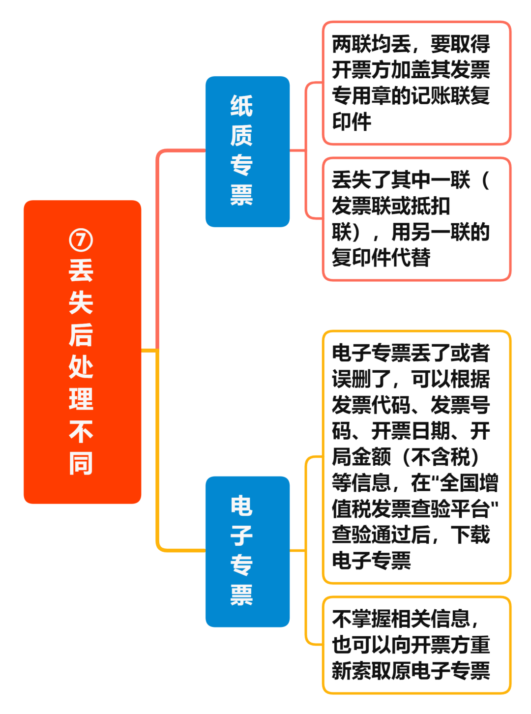 增值稅電子專票與紙制專票的八大區(qū)別 您知道嗎？