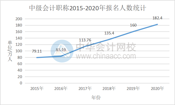 2021中級(jí)會(huì)計(jì)職稱報(bào)名在即 考中級(jí)會(huì)計(jì)師難嗎？