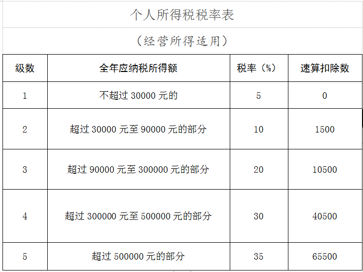 河北省稅務局：個人所得稅經(jīng)營所得匯算清繳知識要點