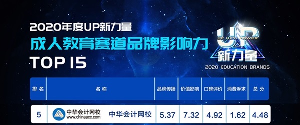 2020年度“UP新力量”：正保會計網(wǎng)校成人教育品牌影響力TOP5！