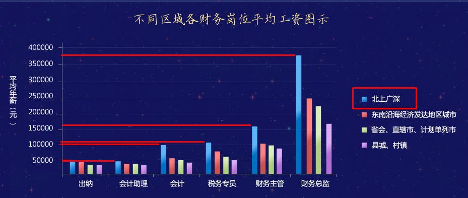 【調(diào)查】拿到會計中級證書在北上廣深工資能有多少？