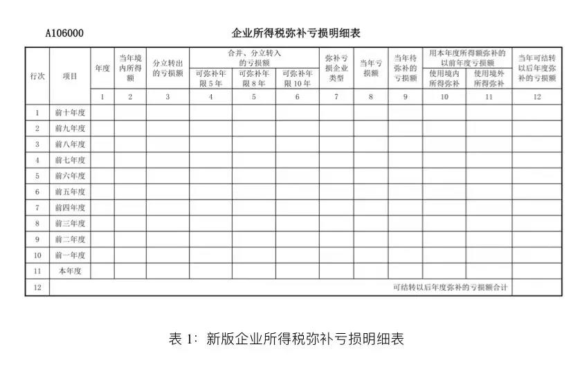 企業(yè)所得稅匯算清繳啟用新報(bào)表后，彌補(bǔ)虧損年限如何確定？