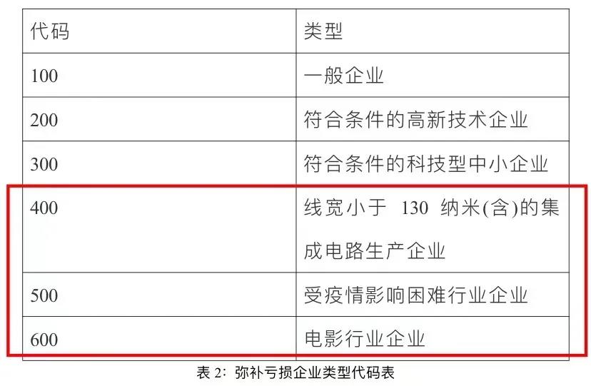 企業(yè)所得稅匯算清繳啟用新報(bào)表后，彌補(bǔ)虧損年限如何確定？