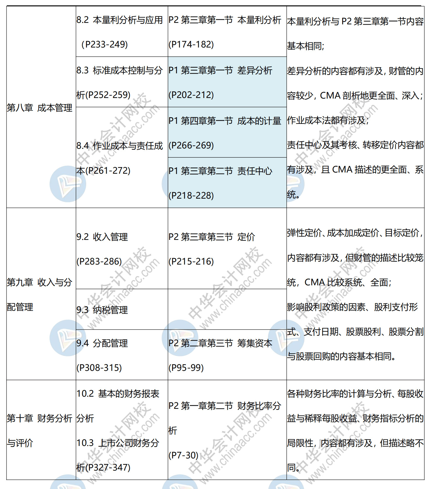 CMA與中級(jí)對(duì)比