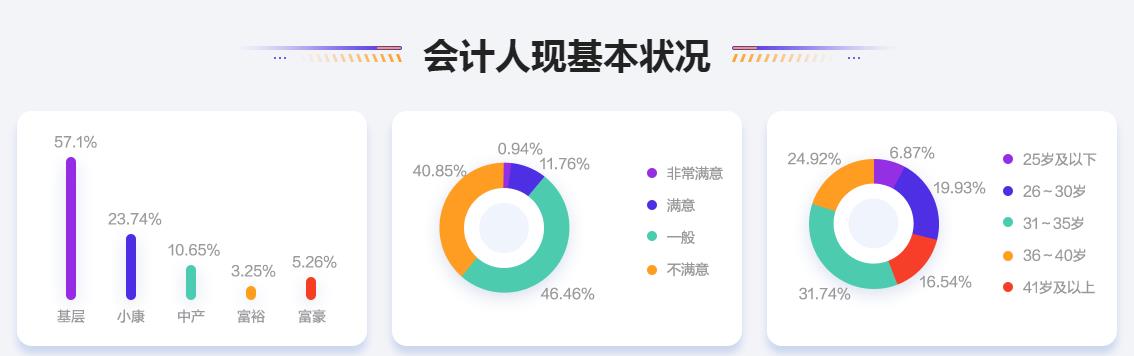 2020年財務(wù)人員薪資調(diào)查報告出來了 大家的工資竟...