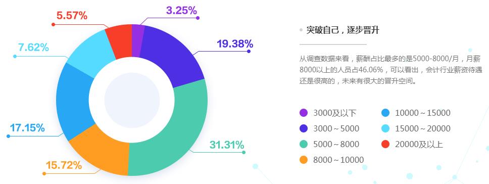 2020年財務(wù)人員薪資調(diào)查報告出來了 大家的工資竟...