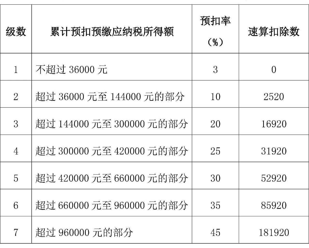 2021個人所得稅全年一次性獎金稅率表及計算方法 收藏了！