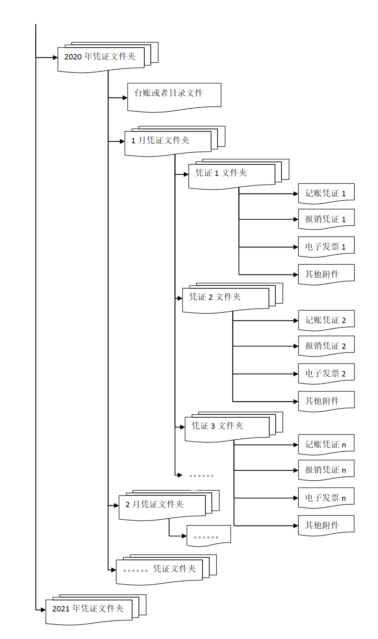 三部門權(quán)威解答：專票真?zhèn)?、入賬、重復報銷等11個會計關(guān)心的問題