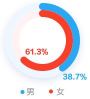 會(huì)計(jì)人的薪資竟然與性別有關(guān)系！為什么對(duì)女生這么不公平？