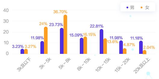 會(huì)計(jì)人的薪資竟然與性別有關(guān)系！為什么對(duì)女生這么不公平？