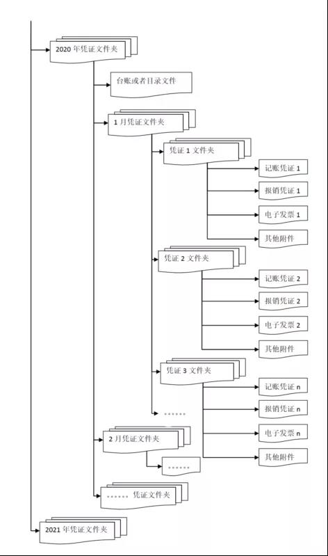 干貨來啦！三部門有關(guān)司局就“專票電子化”管理與操作有關(guān)問答