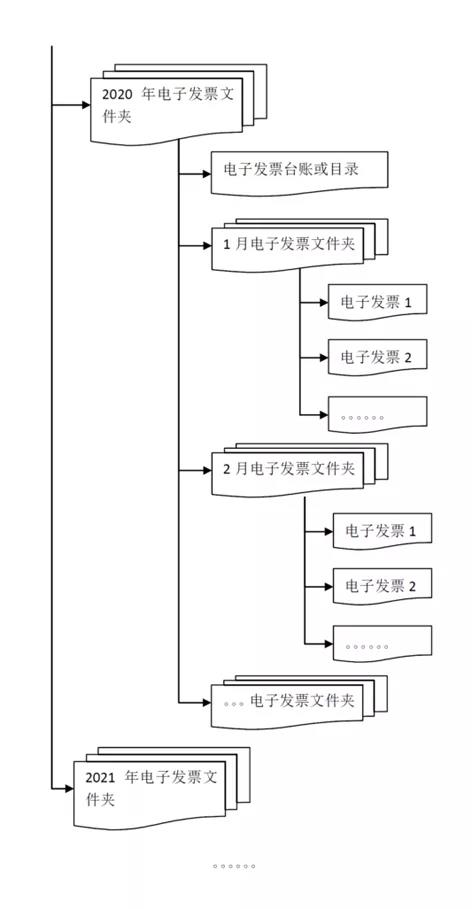 干貨來啦！三部門有關(guān)司局就“專票電子化”管理與操作有關(guān)問答