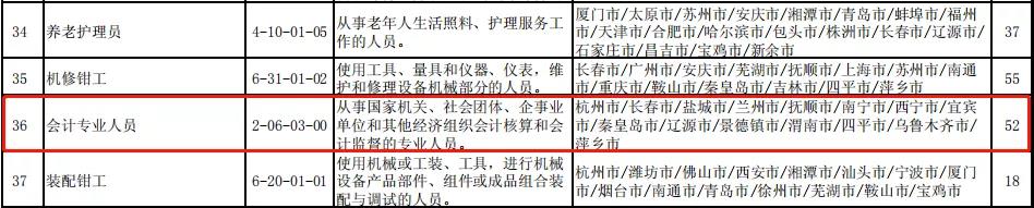 人社部官宣：全國最缺工職業(yè)排行！會計排名前30！