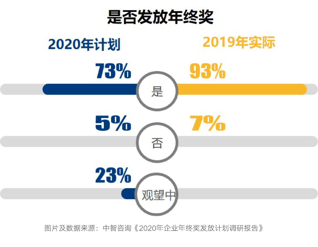 2020年終獎(jiǎng)排行榜出爐！金融人排名第一！但……