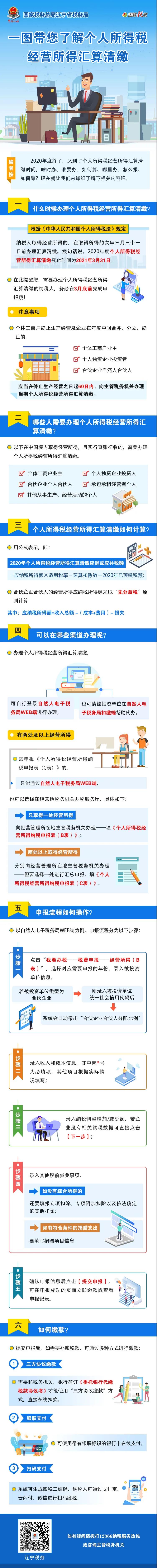 一圖帶您了解個人所得稅經(jīng)營所得匯算清繳