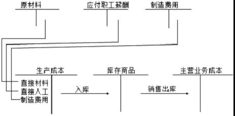 成本費(fèi)用計(jì)算題讓人頭疼？寫出分錄就簡單多啦！