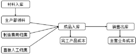 成本費(fèi)用計(jì)算題讓人頭疼？寫出分錄就簡單多啦！