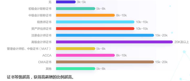 拿下注冊(cè)會(huì)計(jì)師證書=薪水過萬(wàn)？