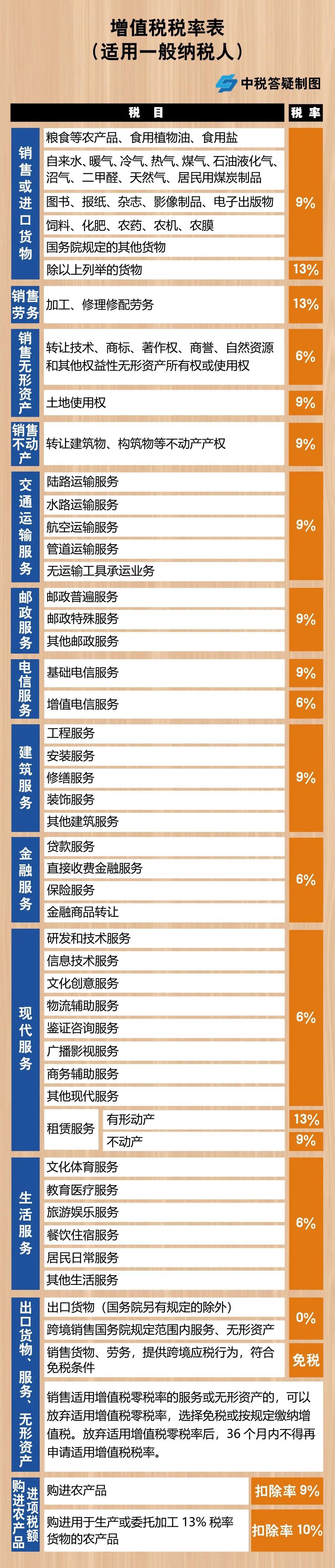 增值稅，稅率：13%，9%，6%，更新時(shí)間：2月16日！