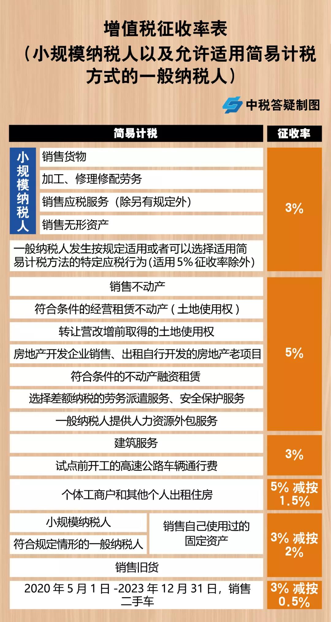 增值稅，稅率：13%，9%，6%，更新時(shí)間：2月16日！