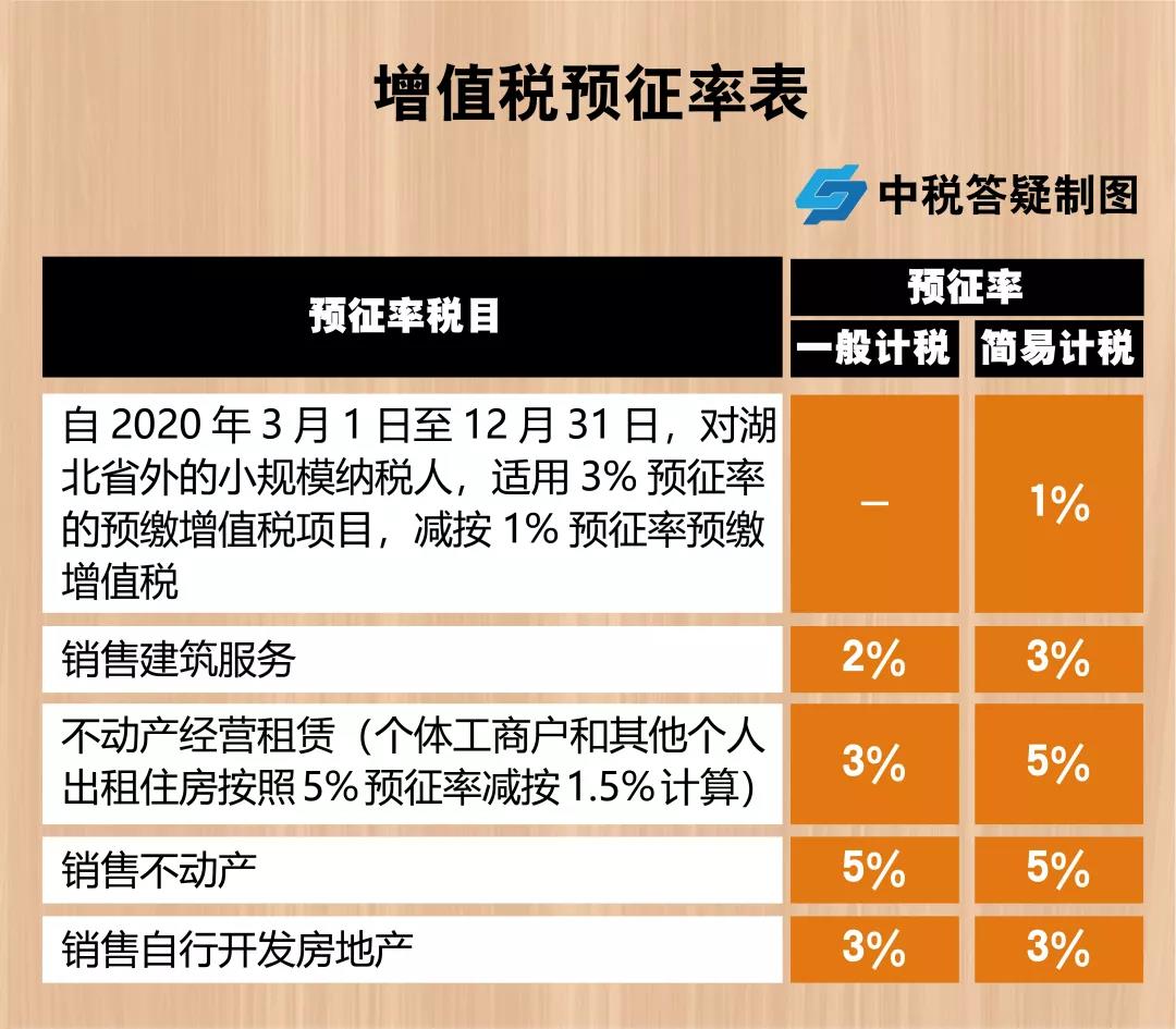 增值稅，稅率：13%，9%，6%，更新時(shí)間：2月16日！