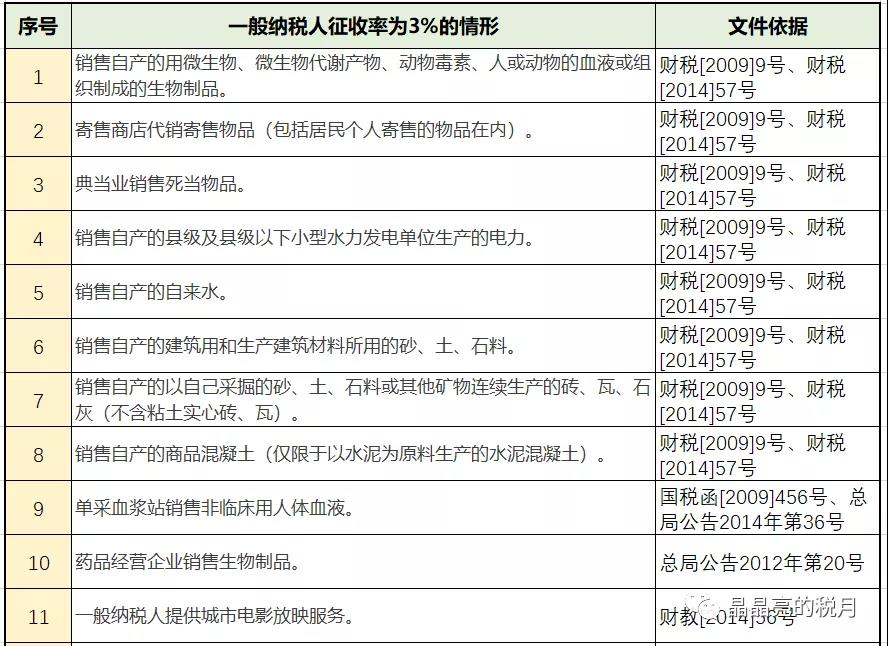 增值稅，稅率：13%，9%，6%，更新時(shí)間：2月16日！