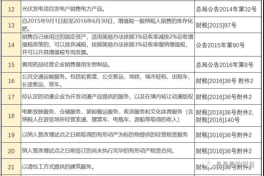 增值稅，稅率：13%，9%，6%，更新時(shí)間：2月16日！