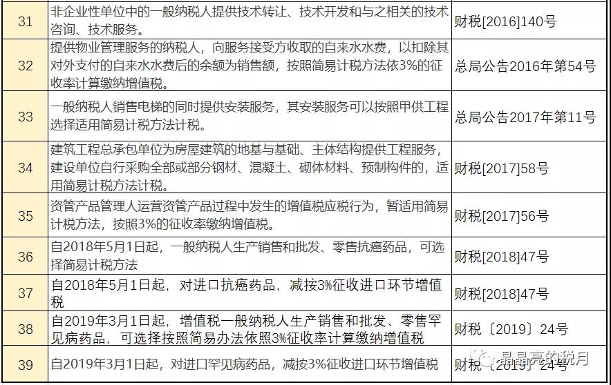 增值稅，稅率：13%，9%，6%，更新時(shí)間：2月16日！