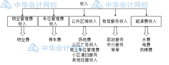 收取的物業(yè)費(fèi)如何進(jìn)行稅務(wù)處理？