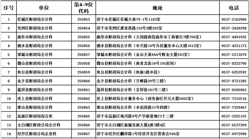 濟(jì)寧市各縣市區(qū)會(huì)計(jì)管理部門聯(lián)系方式及地址