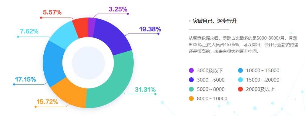 會計人工資到底怎么樣？財務(wù)各個崗位的工資都是多少呢？