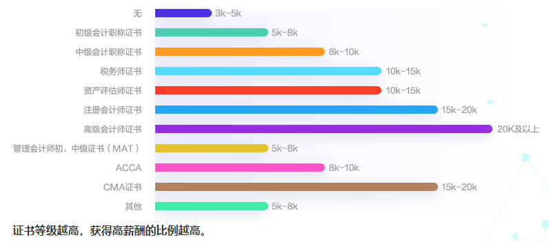 會計人工資到底怎么樣？財務(wù)各個崗位的工資都是多少呢？