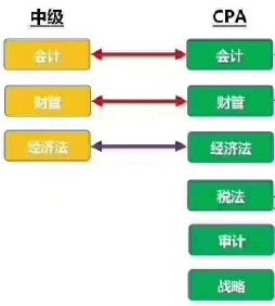 中級(jí)會(huì)計(jì)職稱三科與CPA里的對(duì)應(yīng)科目是一樣的嗎？