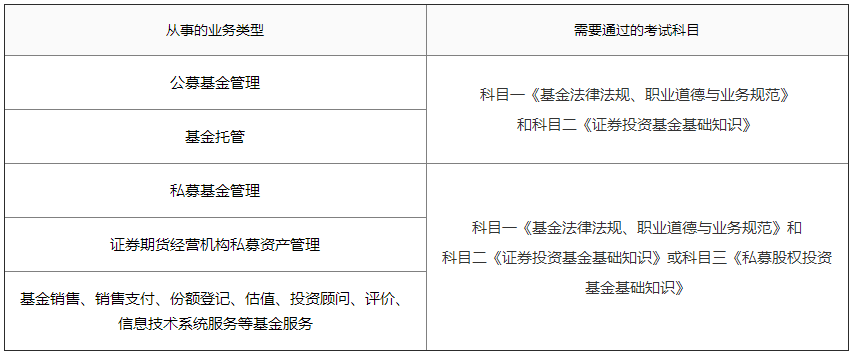 想取得「基金從業(yè)資格證」 你需要這樣辦！