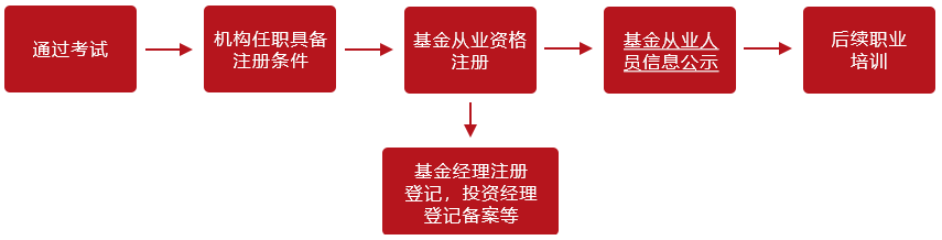 想取得「基金從業(yè)資格證」 你需要這樣辦！