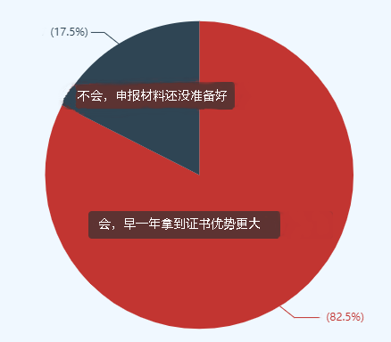 82%的高會考生選擇申報當年評審 競爭壓力巨大！