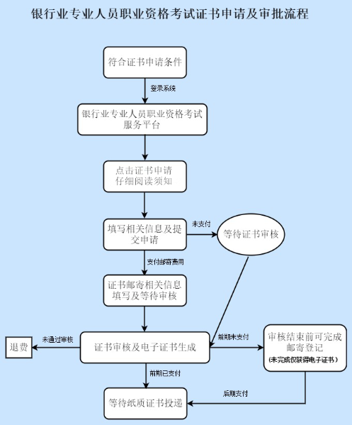 【與你有關(guān)】考試通過后 如何順利取得銀行職業(yè)資格證書？