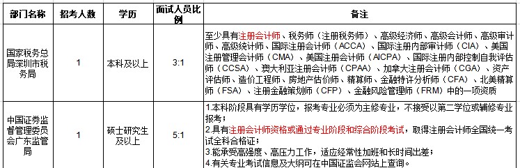 【揭秘】CPA證書(shū)或?qū)⒊蔀楣珓?wù)員考試隱藏加分項(xiàng)？