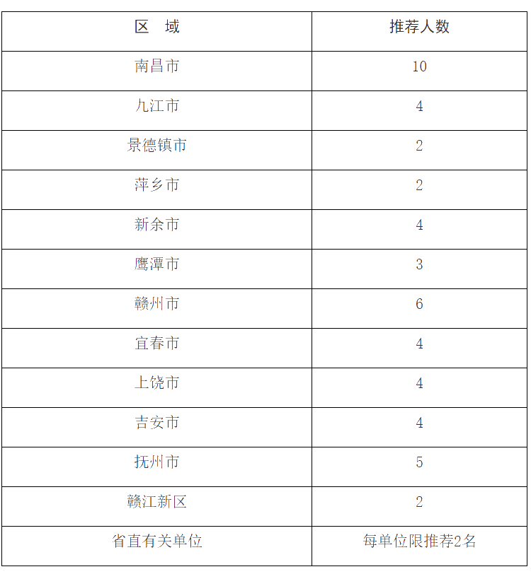 企業(yè)高級(jí)經(jīng)營(yíng)管理人才高級(jí)經(jīng)濟(jì)師推薦名額分配表