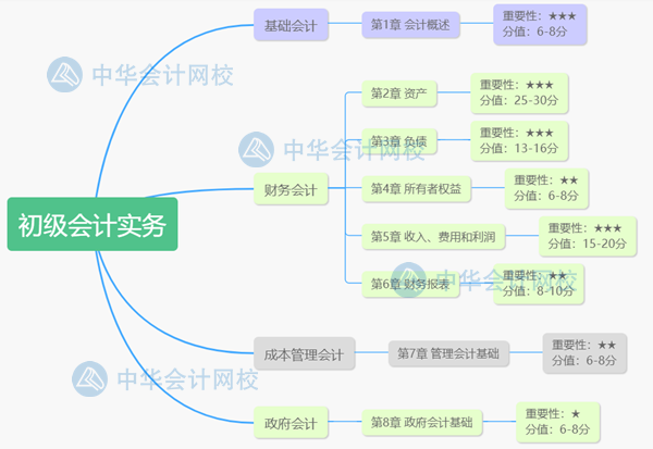 攻略！一個月攻下初級會計實務和經(jīng)濟法基礎兩本書