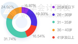 財(cái)會(huì)圈薪資情況如何？大家都漲工資了嗎？