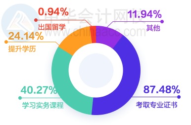 財(cái)會(huì)圈薪資情況如何？大家都漲工資了嗎？