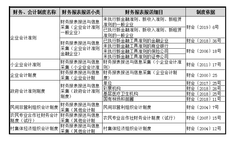 財(cái)務(wù)會(huì)計(jì)報(bào)表出現(xiàn)重復(fù)申報(bào)？別著急一文為您解決！